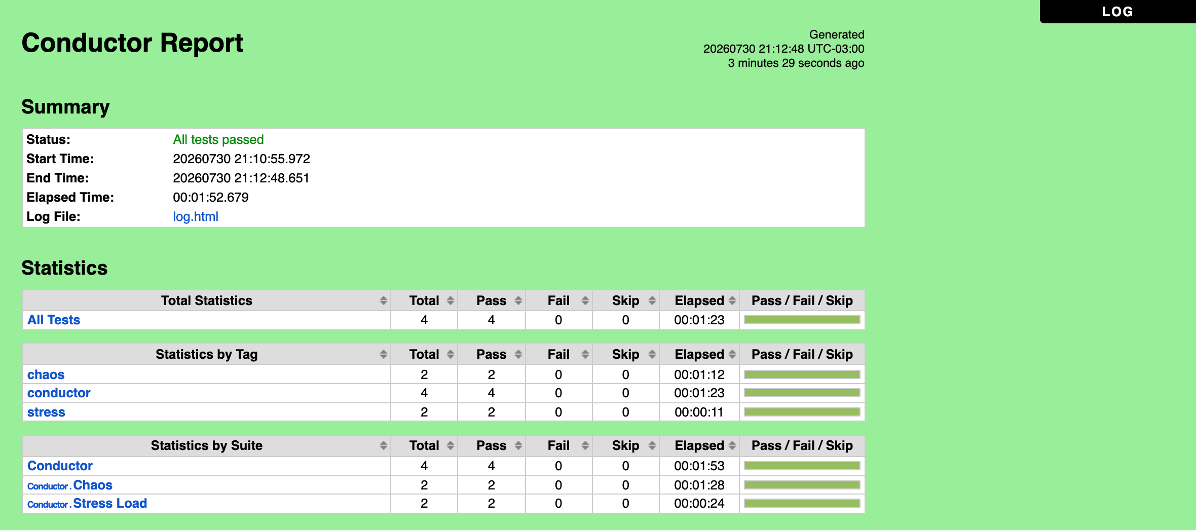 Robot Framework report for the Conductor stress and chaos suites, 4 of 4 passing